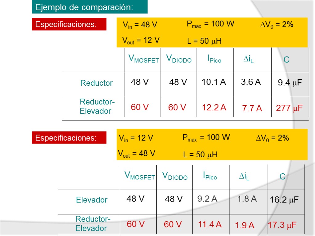 Ejemplo de comparación: Especificaciones: Vin = 48 V Vout = 12 V Pmax =